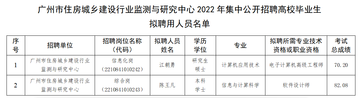 新利-新利18luck2022年集中公开招聘高校毕业生拟聘用人员名单.jpg