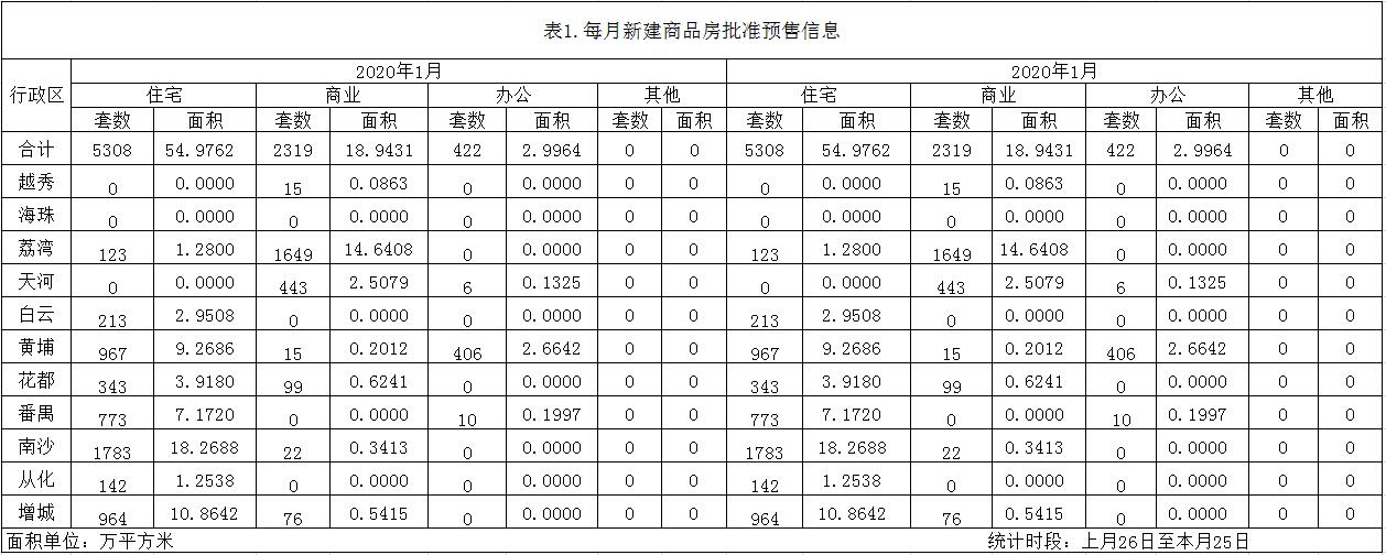 表1.每月新建商品房批准预售信息.jpg