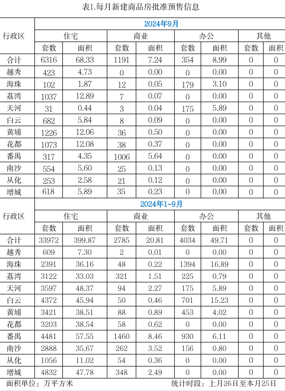 9月商品房预售.png